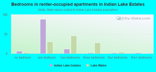Bedrooms in renter-occupied apartments in Indian Lake Estates
