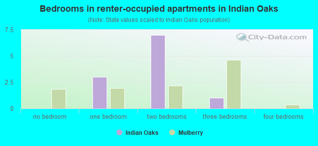 Bedrooms in renter-occupied apartments in Indian Oaks