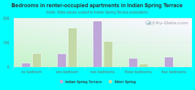 Bedrooms in renter-occupied apartments in Indian Spring Terrace