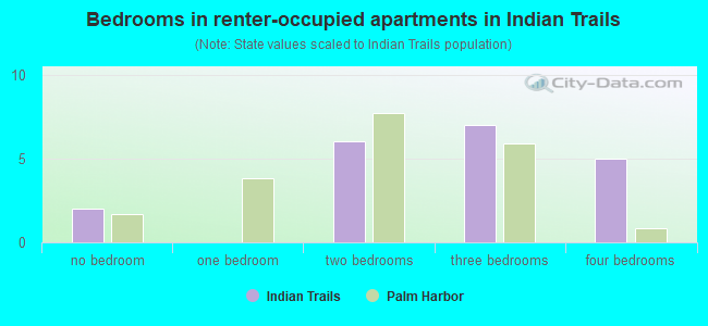 Bedrooms in renter-occupied apartments in Indian Trails