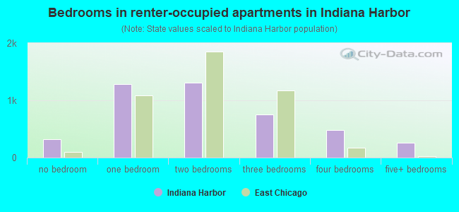 Bedrooms in renter-occupied apartments in Indiana Harbor