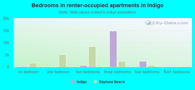 Bedrooms in renter-occupied apartments in Indigo