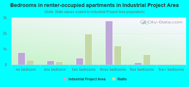 Bedrooms in renter-occupied apartments in Industrial Project Area