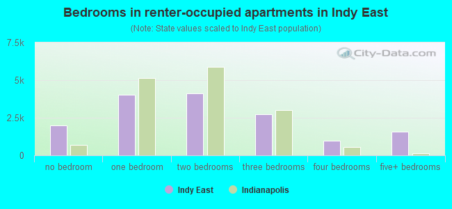 Bedrooms in renter-occupied apartments in Indy East