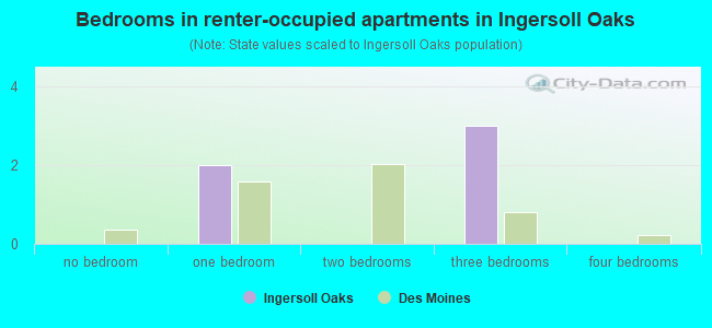 Bedrooms in renter-occupied apartments in Ingersoll Oaks
