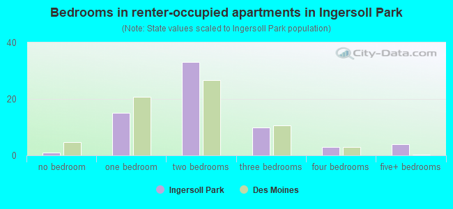 Bedrooms in renter-occupied apartments in Ingersoll Park