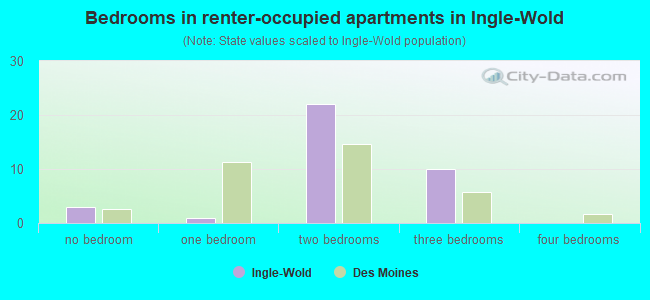 Bedrooms in renter-occupied apartments in Ingle-Wold