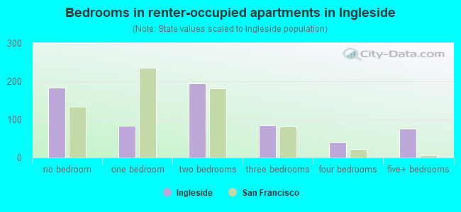 Bedrooms in renter-occupied apartments in Ingleside