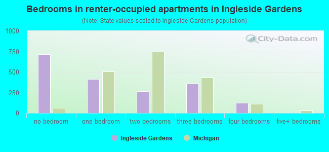 Bedrooms in renter-occupied apartments in Ingleside Gardens