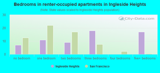Bedrooms in renter-occupied apartments in Ingleside Heights
