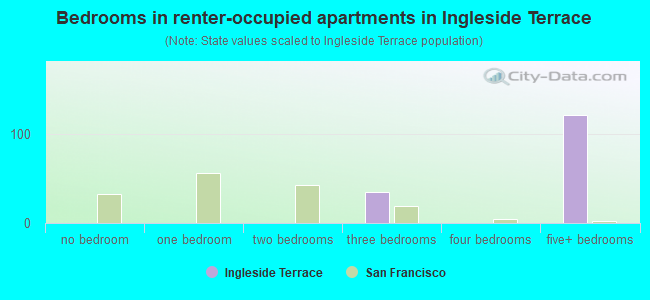 Bedrooms in renter-occupied apartments in Ingleside Terrace