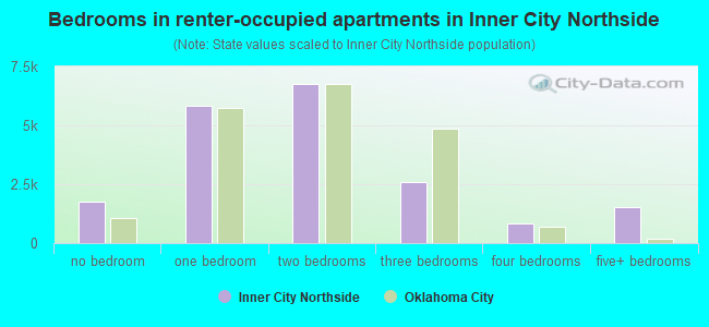 Bedrooms in renter-occupied apartments in Inner City Northside