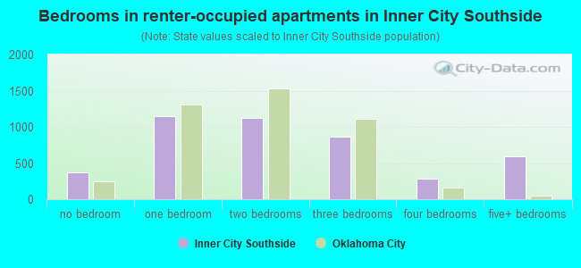 Bedrooms in renter-occupied apartments in Inner City Southside