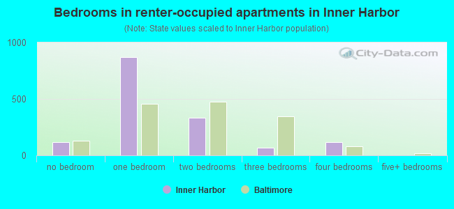 Bedrooms in renter-occupied apartments in Inner Harbor