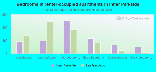 Bedrooms in renter-occupied apartments in Inner Parkside