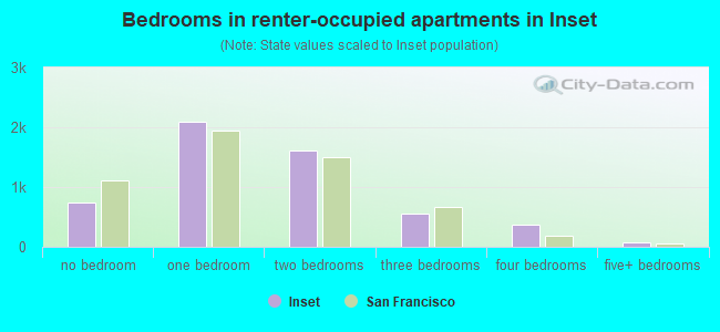 Bedrooms in renter-occupied apartments in Inset
