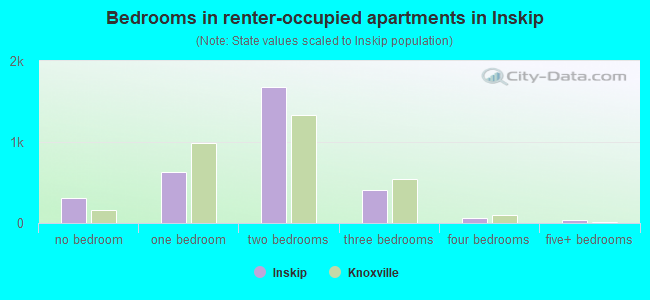 Bedrooms in renter-occupied apartments in Inskip