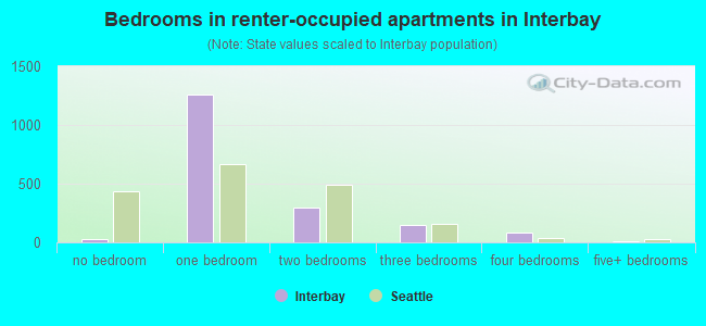 Bedrooms in renter-occupied apartments in Interbay