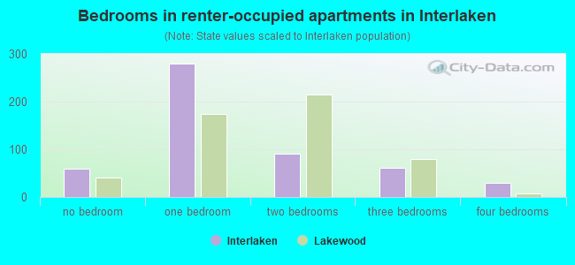 Bedrooms in renter-occupied apartments in Interlaken