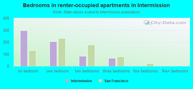Bedrooms in renter-occupied apartments in Intermission