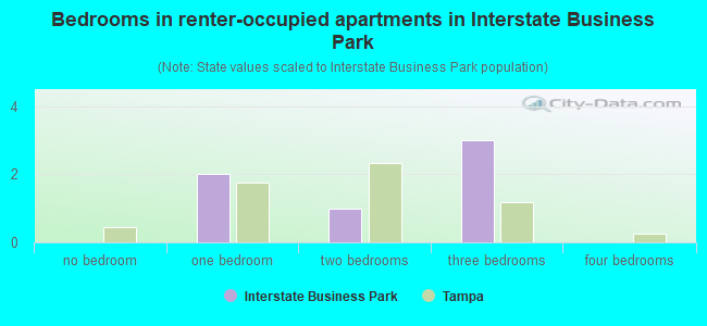 Bedrooms in renter-occupied apartments in Interstate Business Park