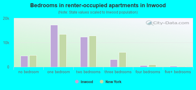 Bedrooms in renter-occupied apartments in Inwood
