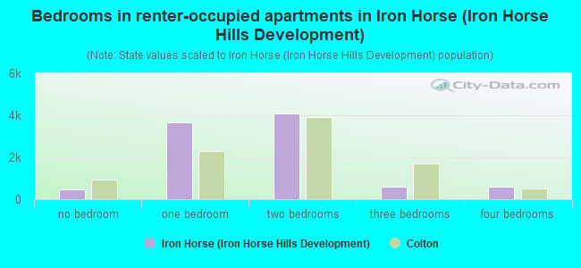 Bedrooms in renter-occupied apartments in Iron Horse (Iron Horse Hills Development)