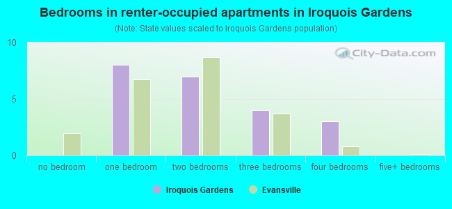 Bedrooms in renter-occupied apartments in Iroquois Gardens