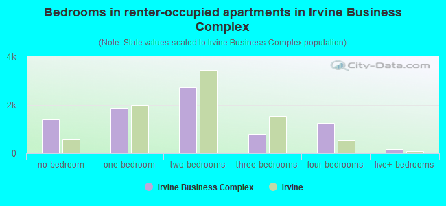 Bedrooms in renter-occupied apartments in Irvine Business Complex