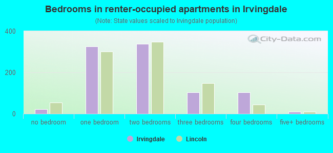 Bedrooms in renter-occupied apartments in Irvingdale