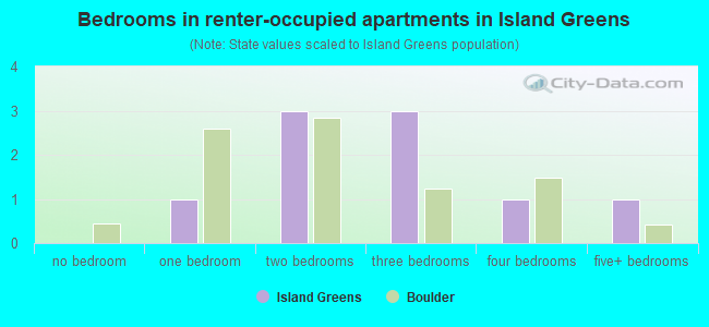 Bedrooms in renter-occupied apartments in Island Greens