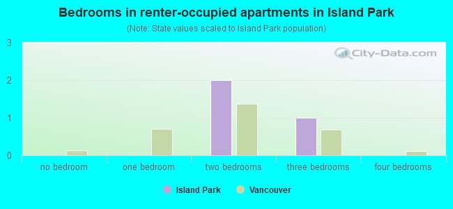 Bedrooms in renter-occupied apartments in Island Park