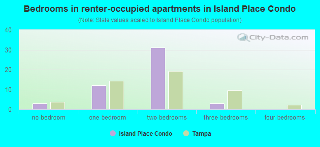Bedrooms in renter-occupied apartments in Island Place Condo
