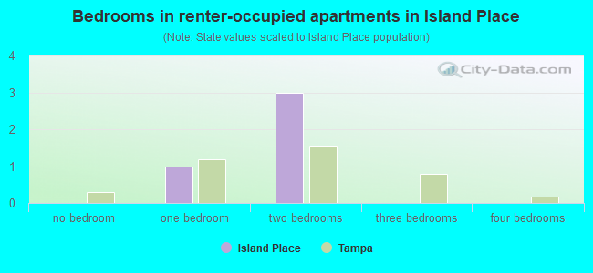 Bedrooms in renter-occupied apartments in Island Place