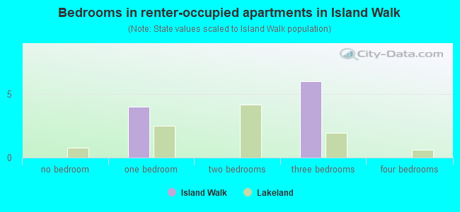 Bedrooms in renter-occupied apartments in Island Walk
