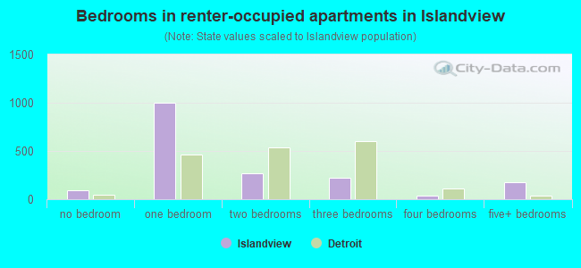 Bedrooms in renter-occupied apartments in Islandview