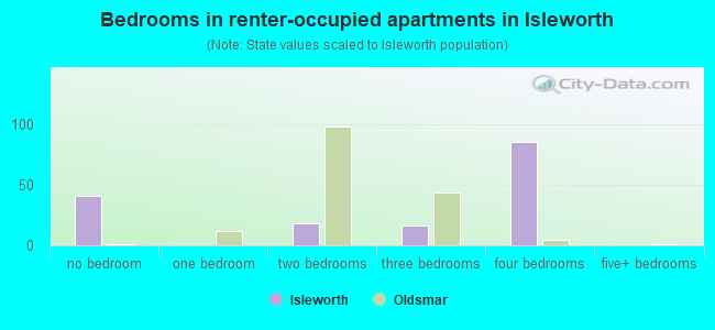 Bedrooms in renter-occupied apartments in Isleworth