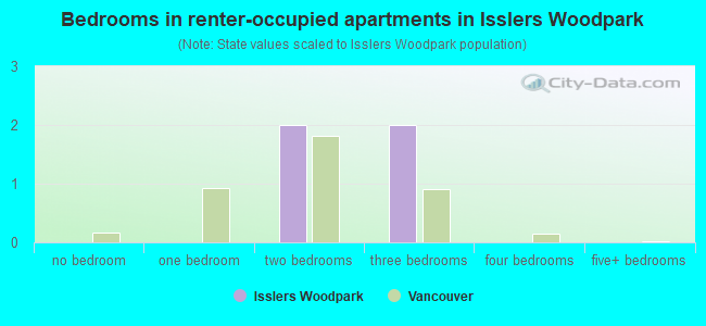 Bedrooms in renter-occupied apartments in Isslers Woodpark