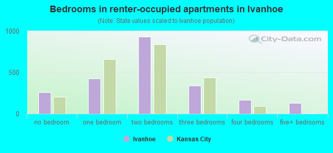 Bedrooms in renter-occupied apartments in Ivanhoe