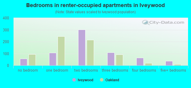 Bedrooms in renter-occupied apartments in Iveywood
