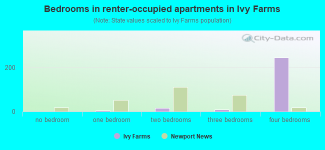 Bedrooms in renter-occupied apartments in Ivy Farms