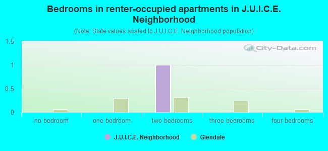 Bedrooms in renter-occupied apartments in J.U.I.C.E. Neighborhood