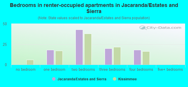 Bedrooms in renter-occupied apartments in Jacaranda/Estates and Sierra