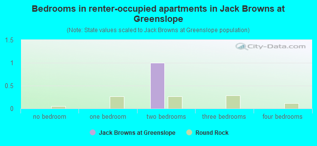 Bedrooms in renter-occupied apartments in Jack Browns at Greenslope