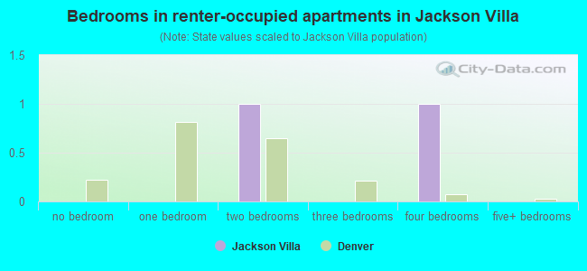 Bedrooms in renter-occupied apartments in Jackson Villa