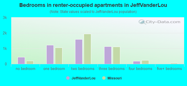 Bedrooms in renter-occupied apartments in JeffVanderLou