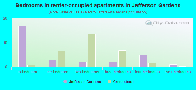 Bedrooms in renter-occupied apartments in Jefferson Gardens
