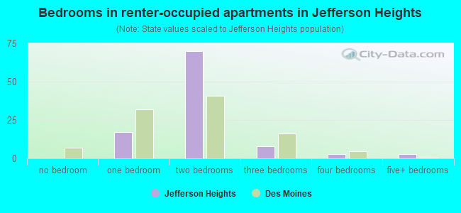 Bedrooms in renter-occupied apartments in Jefferson Heights