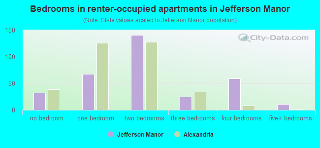 Bedrooms in renter-occupied apartments in Jefferson Manor