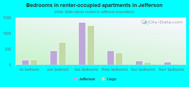 Bedrooms in renter-occupied apartments in Jefferson